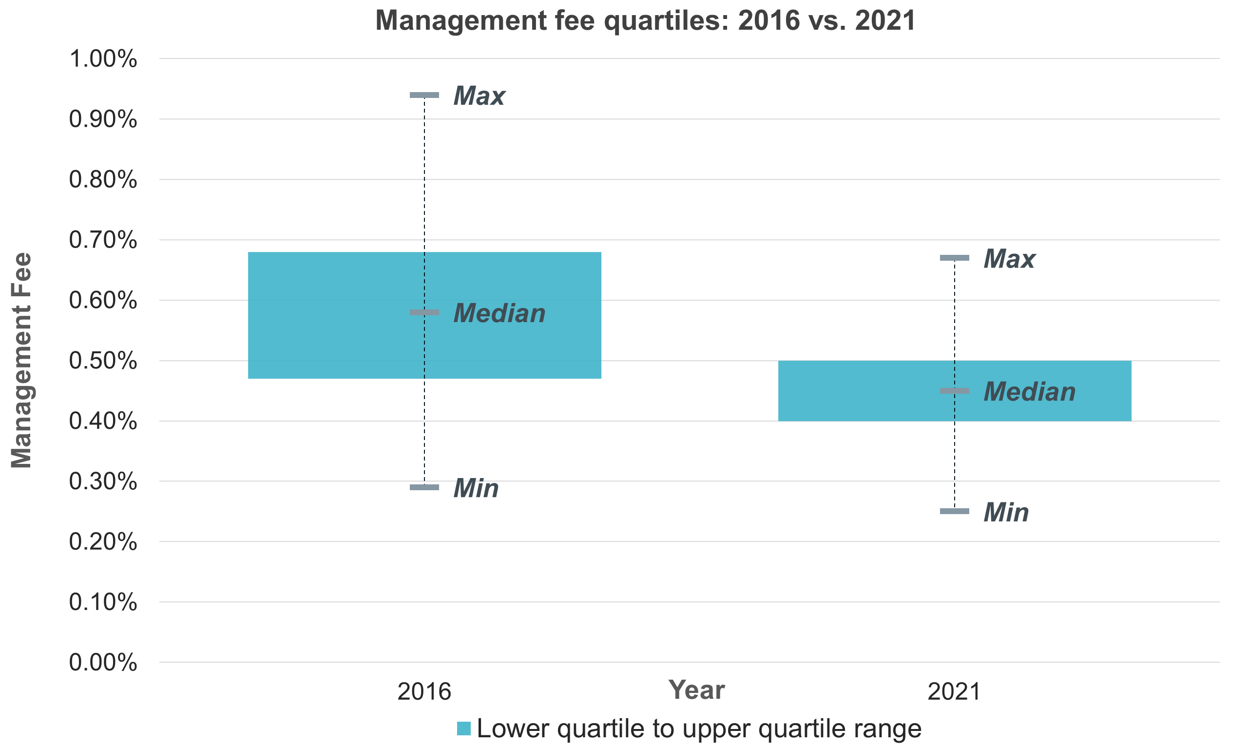 Management Fee Quartiles