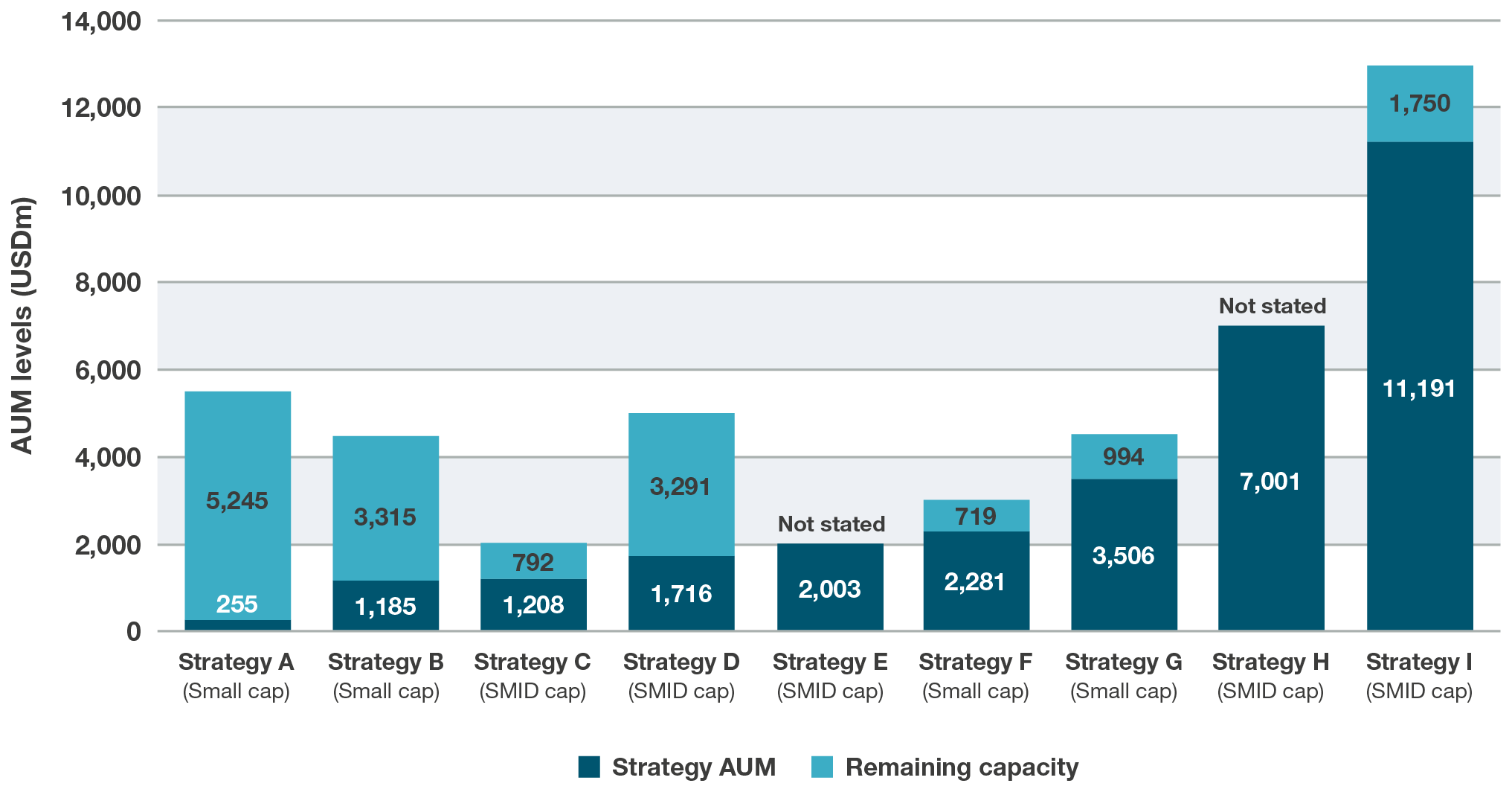 Managers’ capacity estimates relative to current strategy assets