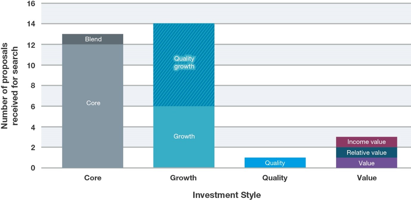 Number of small-cap equity strategies proposed
