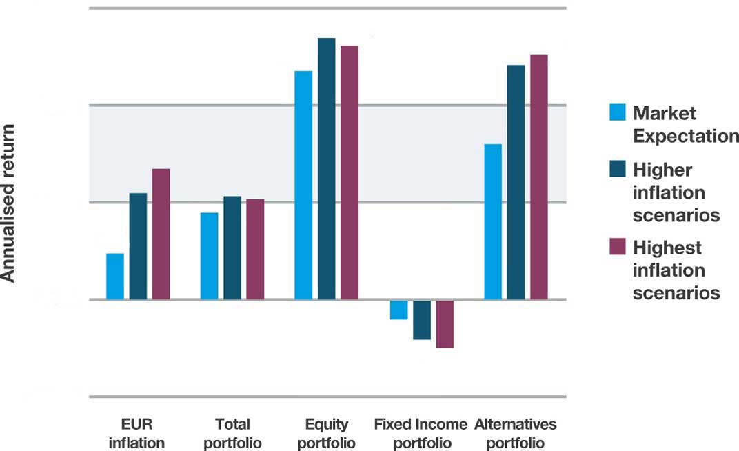 Figure 2: Portfolio expected to benefit from higher inflation