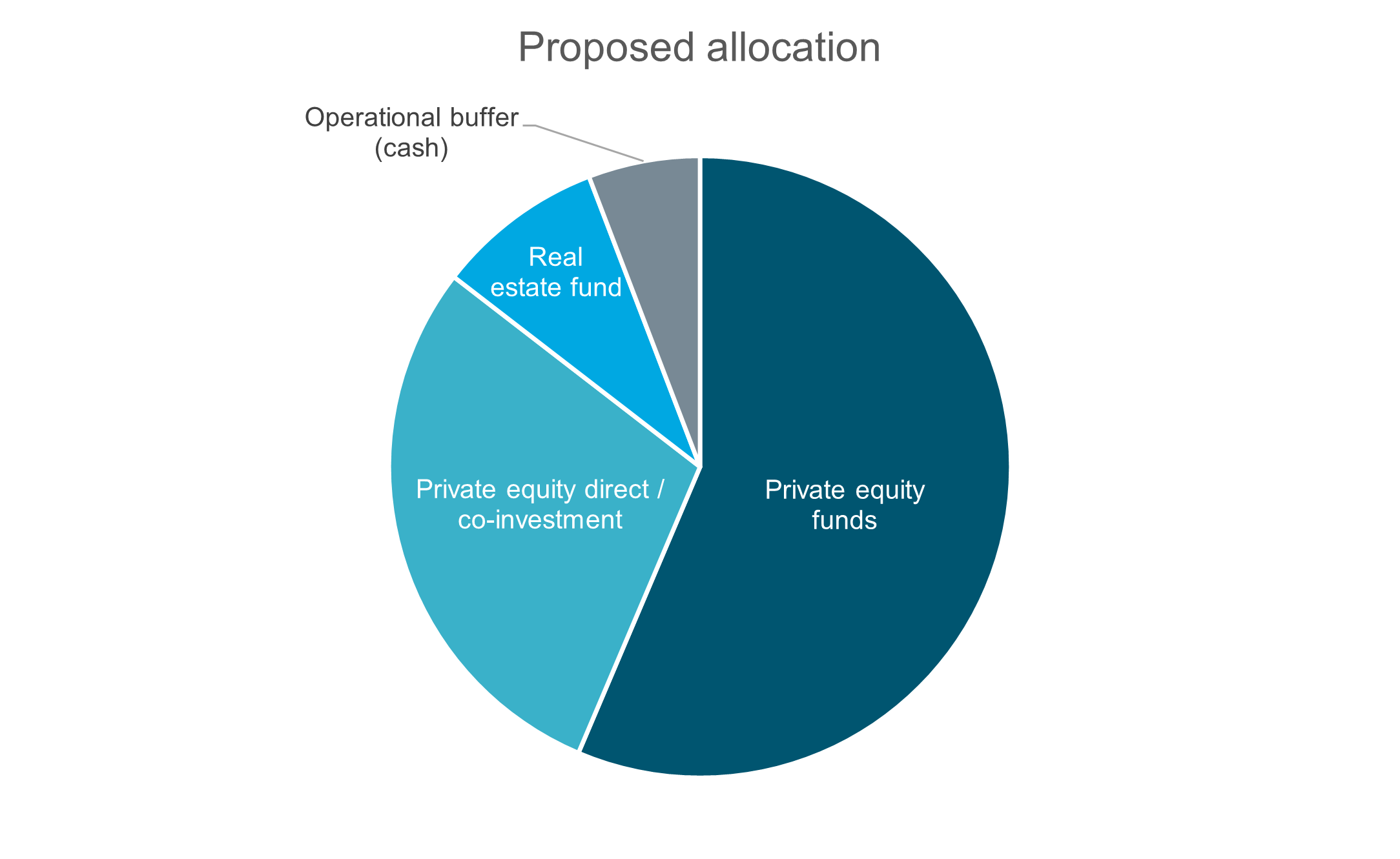 Proposed Allocation