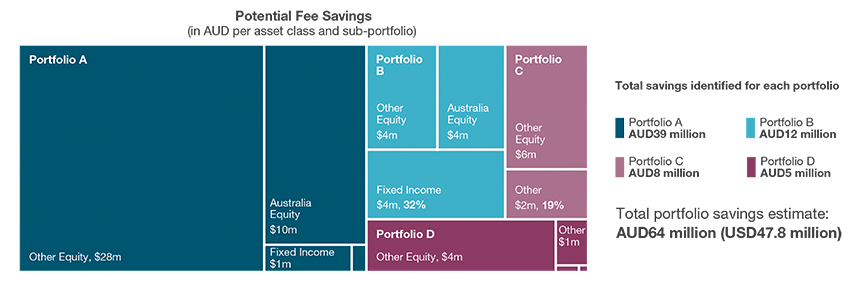 Portfolio Solutions – Fee Review