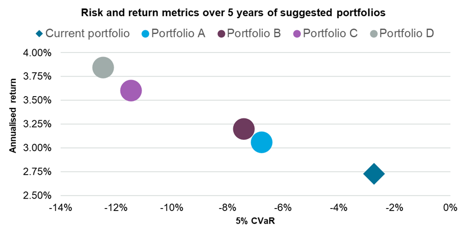 Risk and return metrics over 5 years of suggested portfolios