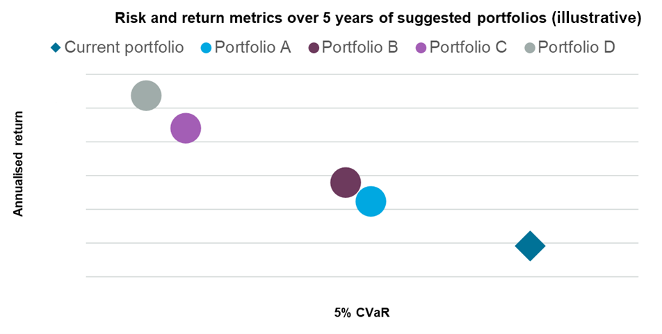 Risk and return metrics over 5 years of suggested portfolios