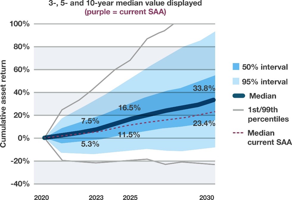 Figure 1: Target SAA cumulative expected returns over ten years