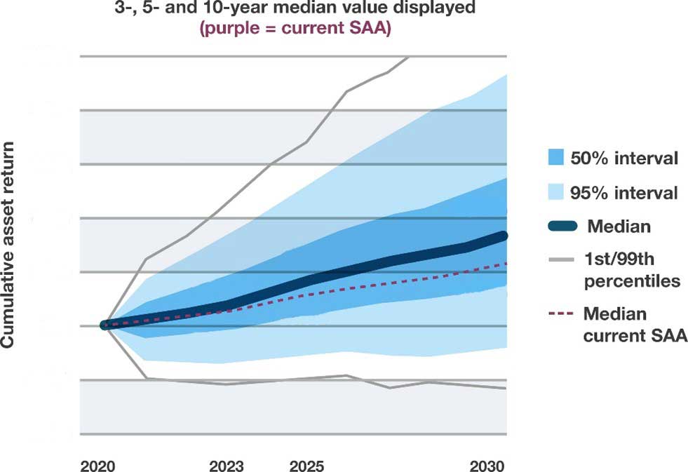 Figure 1: Target SAA cumulative expected returns over ten years