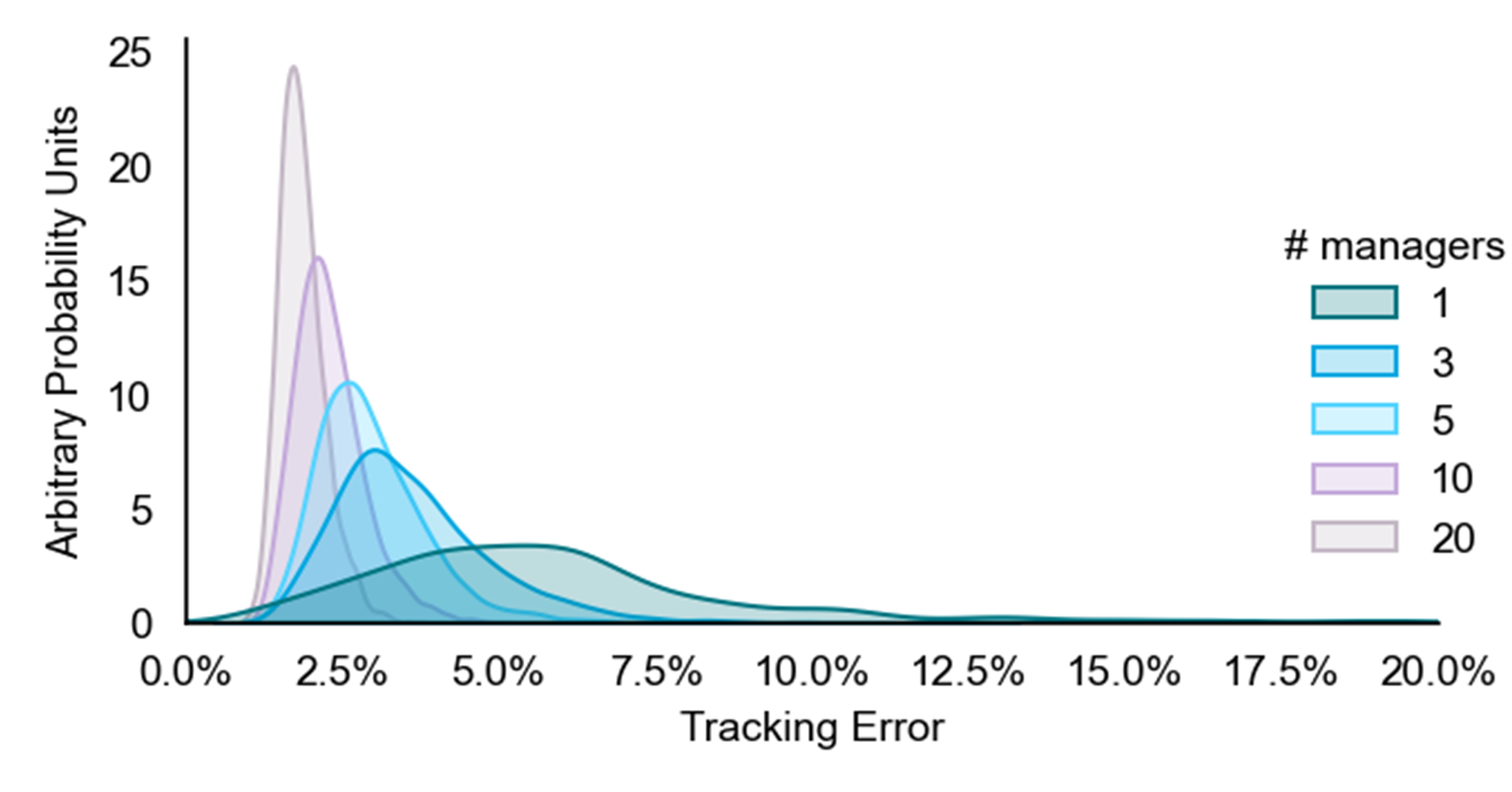 Adding more asset managers leads to convergence of Tracking Error (the central limit theorum)