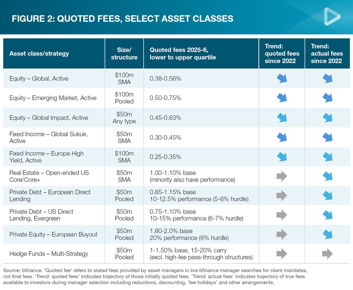 Investment Management Fees: Pricing pressure in the turbulent twenties