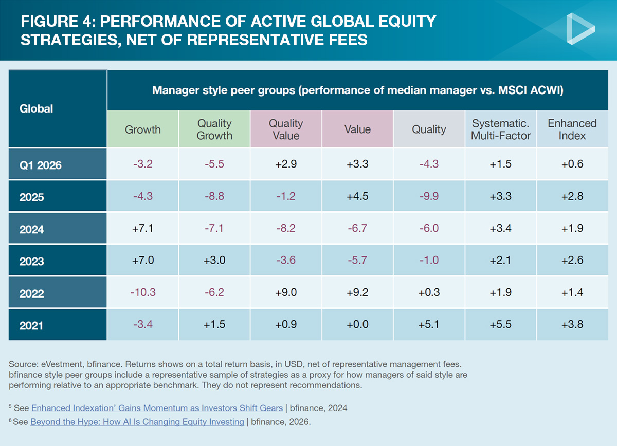 Fee trends across asset classes
