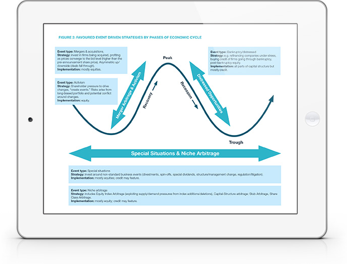 Event Driven Investing