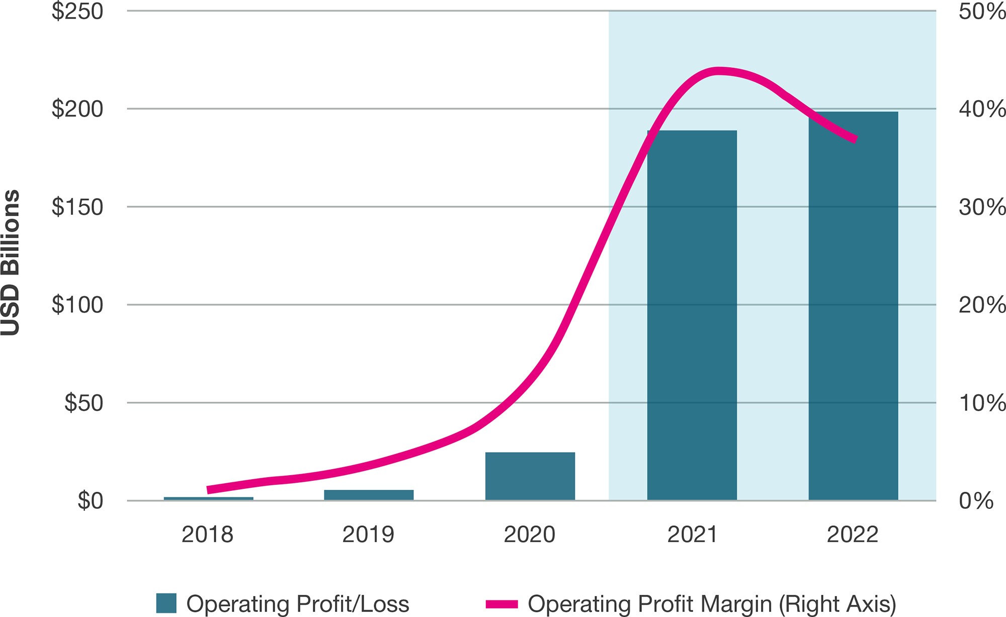 CONTAINER SHIPPING INDUSTRY OPERATING PROFIT FORECAST FOR 2022