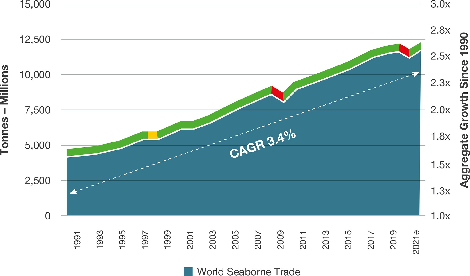 World seaborne trade