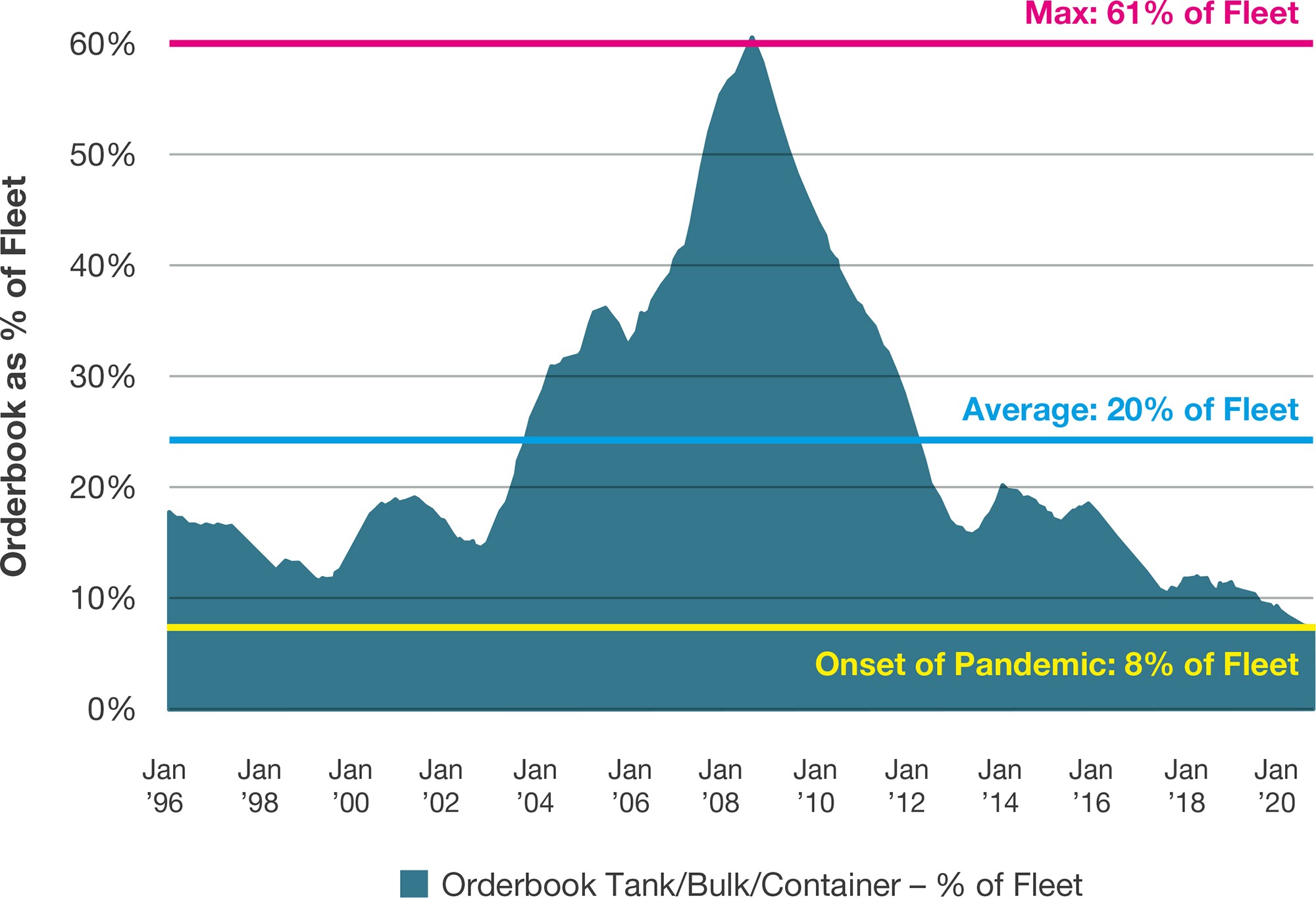 ORDERBOOK AS PERCENTAGE OF GLOBAL FLEET