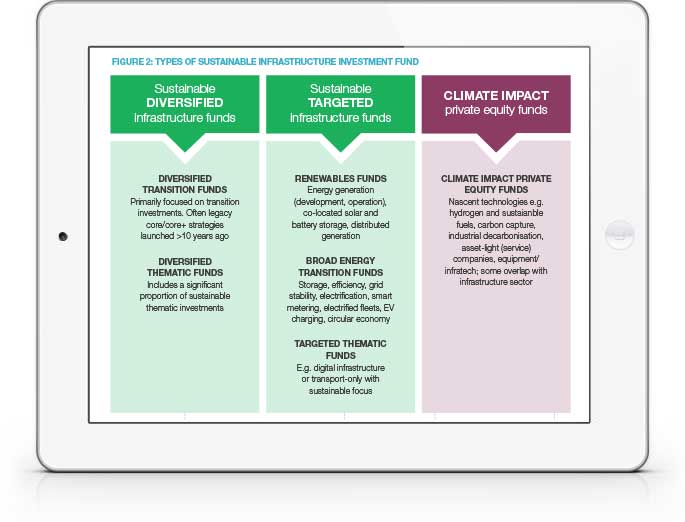 What is Sustainable Infrastructure Investing Now?