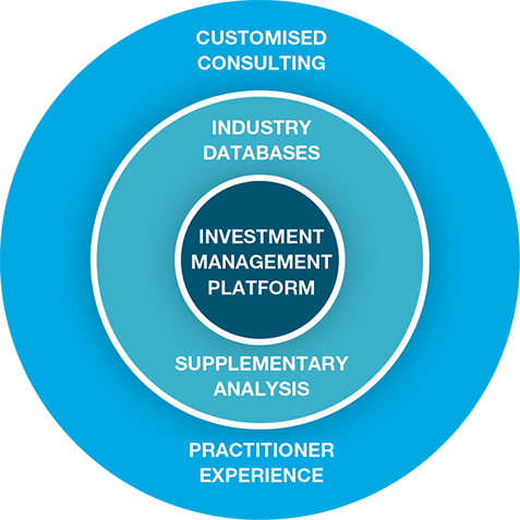 Investment Management Fees