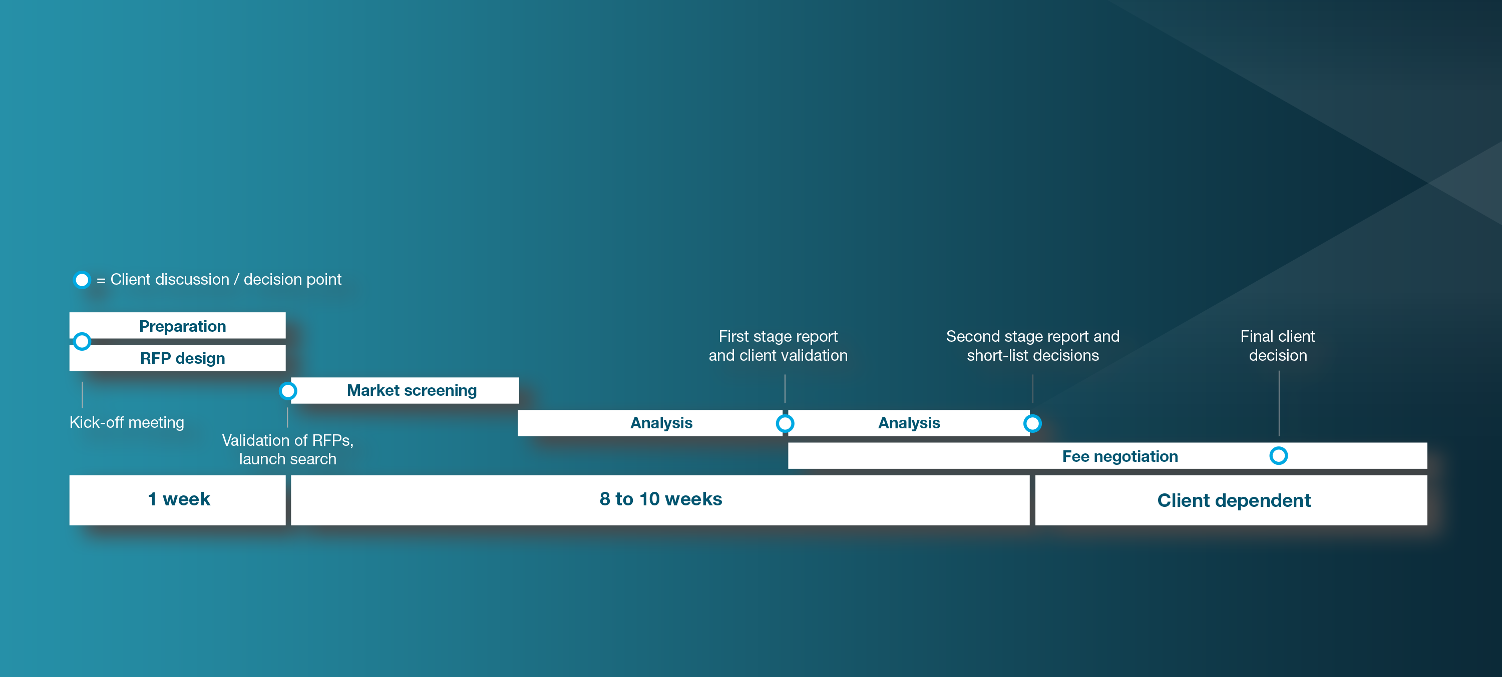 Investment manager selection process