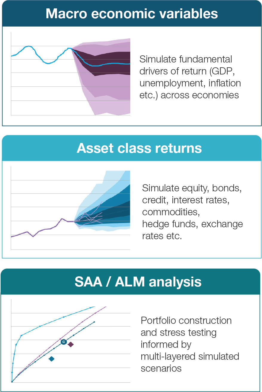 Strategic Asset Allocation Strategies