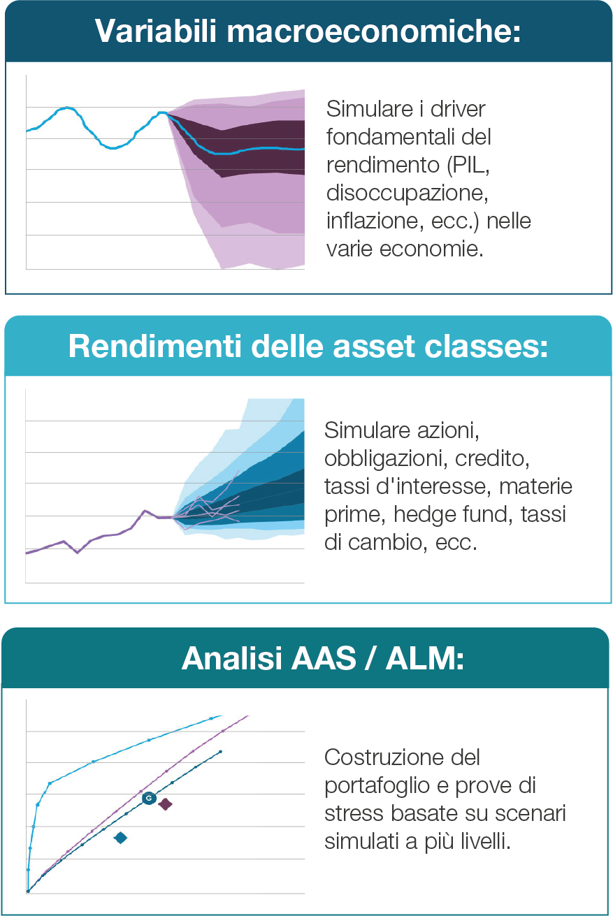 Strategic Asset Allocation